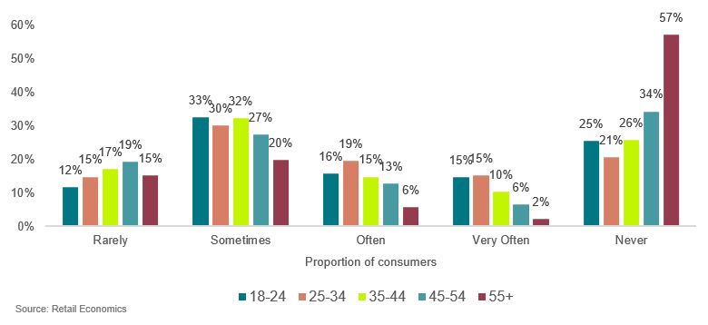 Consumer age group driving recommerce retail 