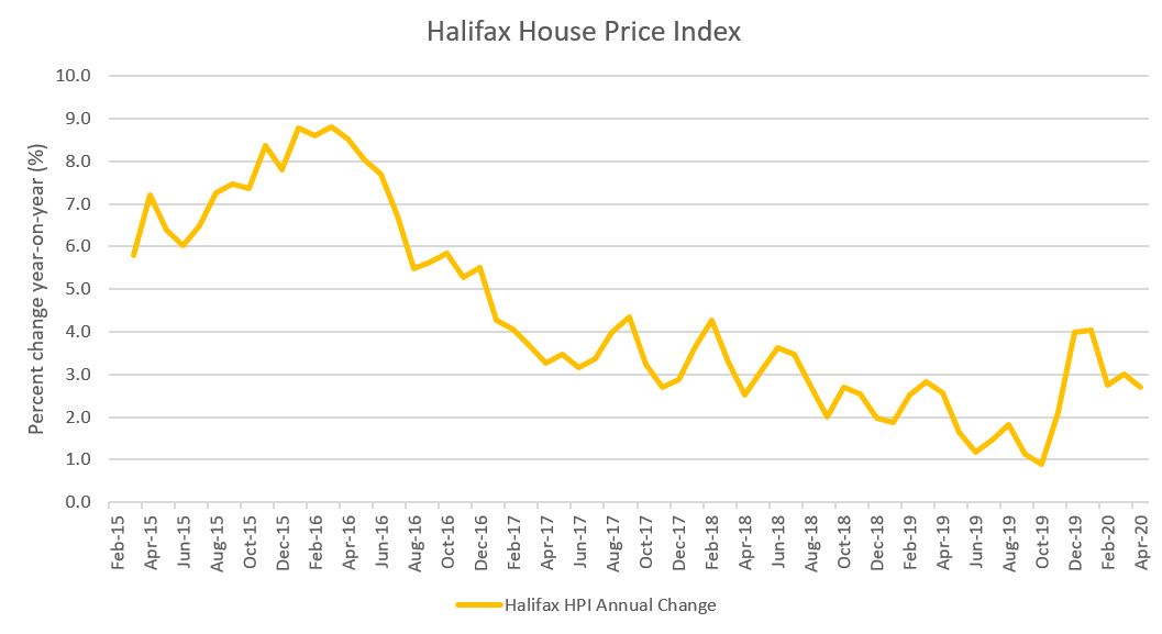 Halifax House Price Index April 2020 | Retail Economics