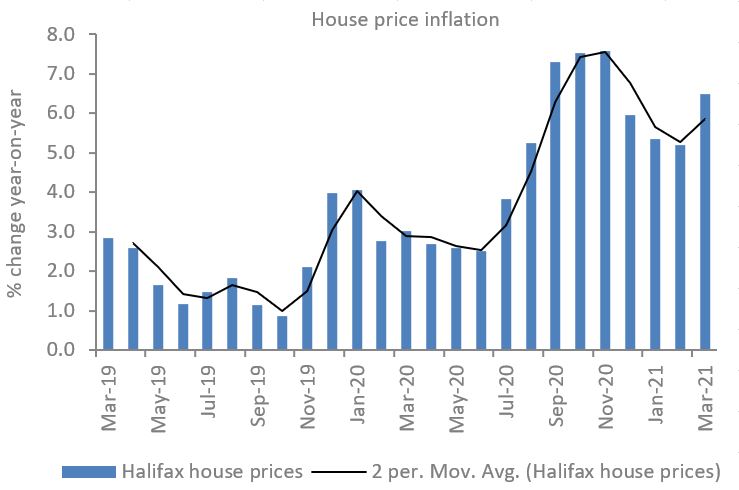 Halifax House Price Index March 2021 | Retail Economics